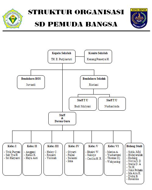 struktur organisasi sd pemuda bangsa Struktur Organisasi Warnet struktur organisasi sd pemuda bangsa 2015